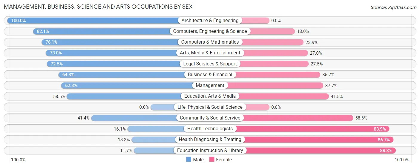 Management, Business, Science and Arts Occupations by Sex in Bluffdale