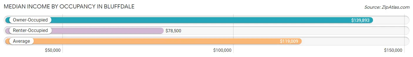 Median Income by Occupancy in Bluffdale