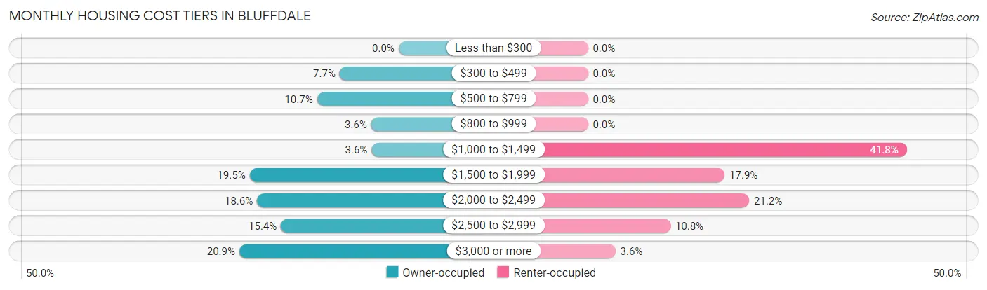 Monthly Housing Cost Tiers in Bluffdale
