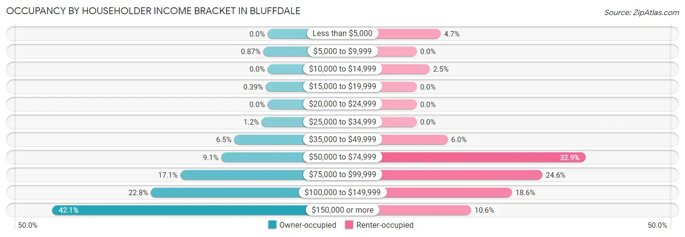 Occupancy by Householder Income Bracket in Bluffdale
