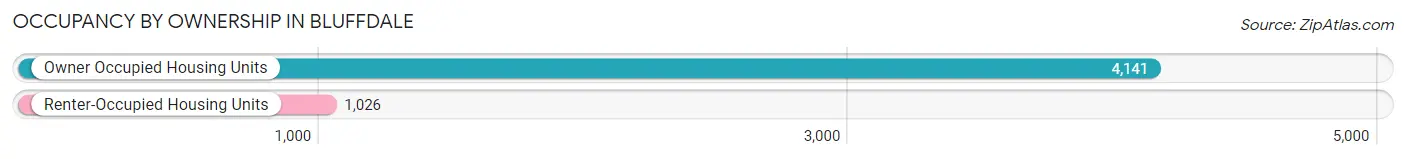 Occupancy by Ownership in Bluffdale