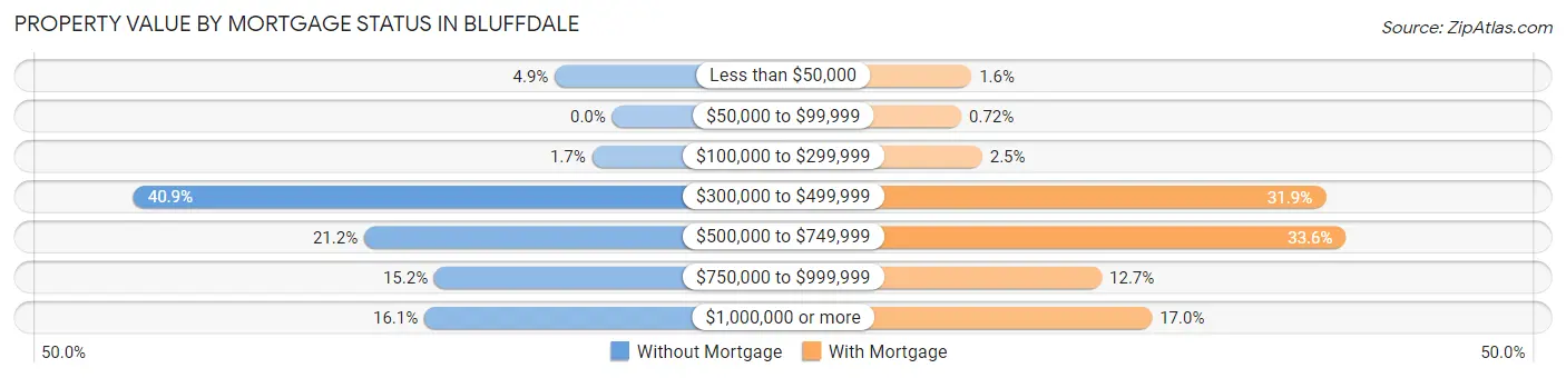 Property Value by Mortgage Status in Bluffdale