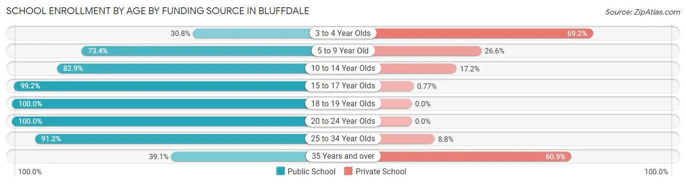 School Enrollment by Age by Funding Source in Bluffdale
