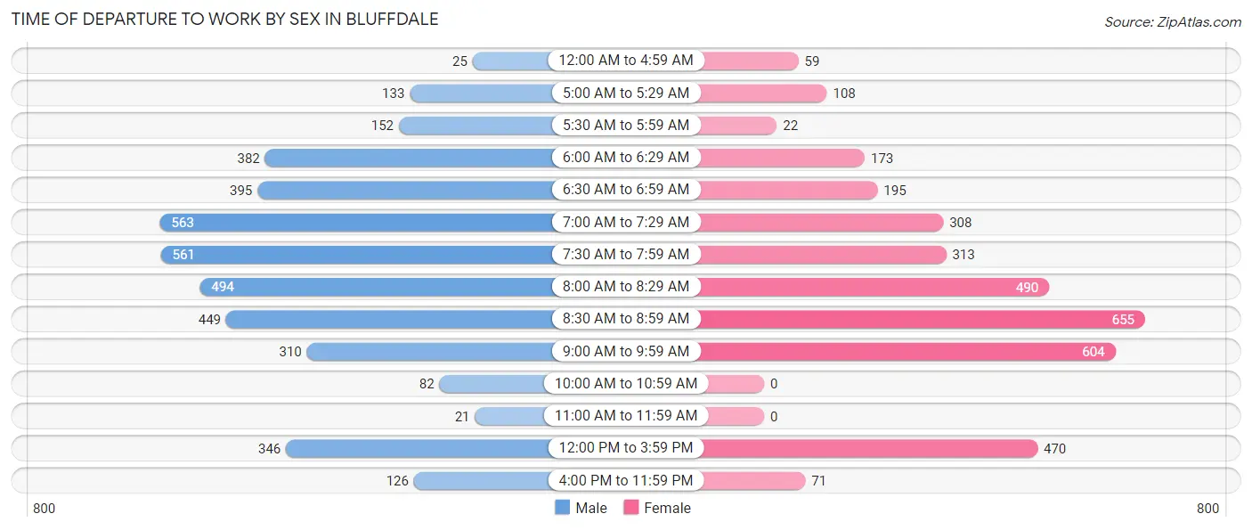 Time of Departure to Work by Sex in Bluffdale