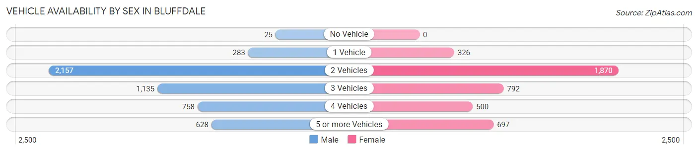Vehicle Availability by Sex in Bluffdale