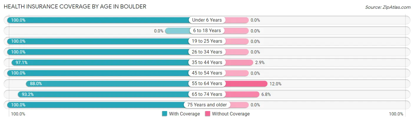 Health Insurance Coverage by Age in Boulder
