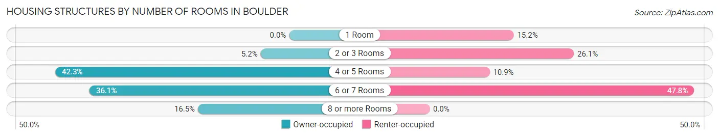 Housing Structures by Number of Rooms in Boulder