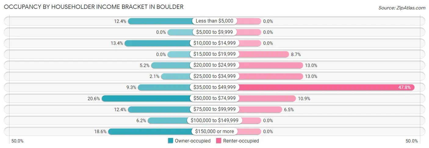 Occupancy by Householder Income Bracket in Boulder