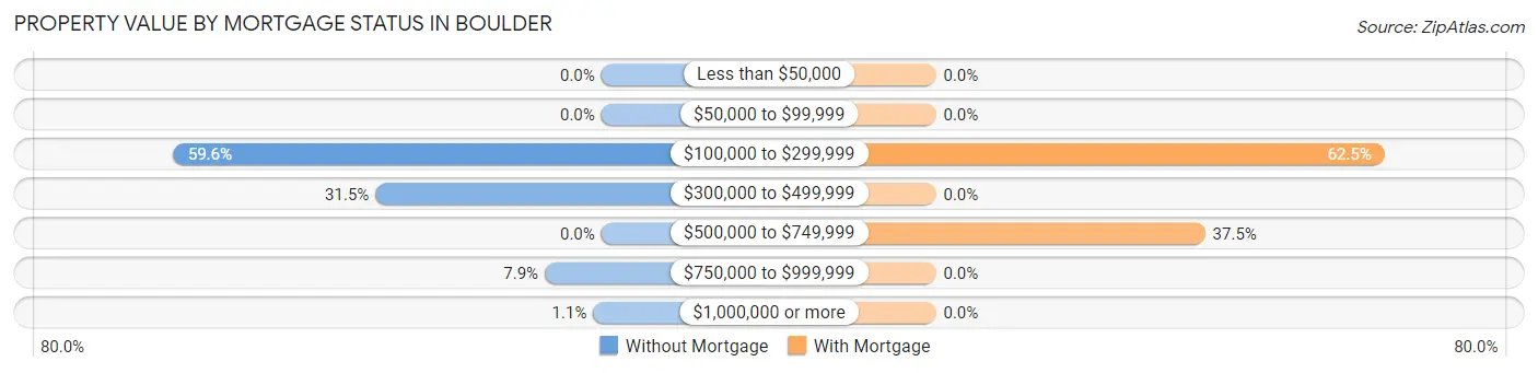 Property Value by Mortgage Status in Boulder