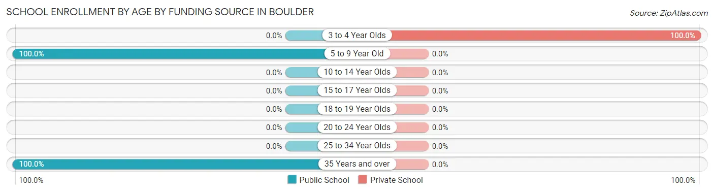 School Enrollment by Age by Funding Source in Boulder