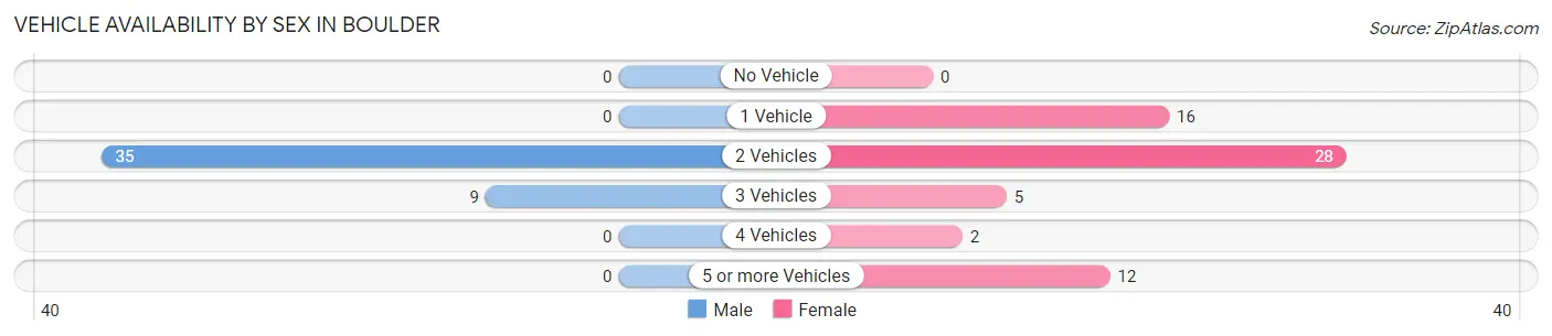 Vehicle Availability by Sex in Boulder