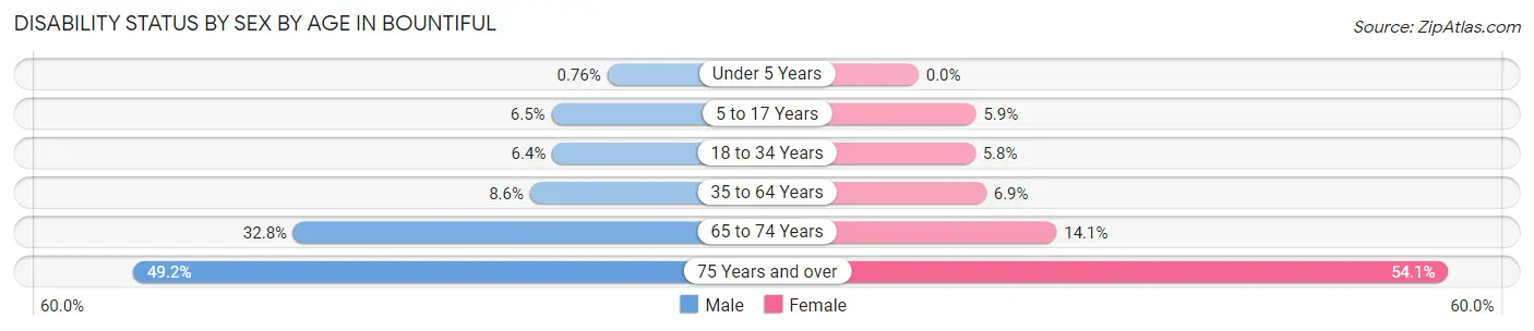 Disability Status by Sex by Age in Bountiful