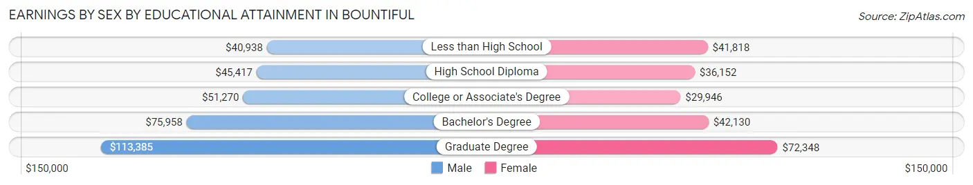Earnings by Sex by Educational Attainment in Bountiful