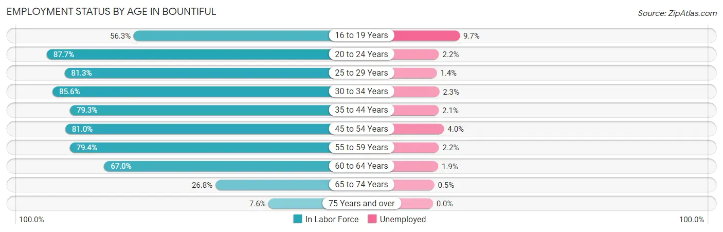 Employment Status by Age in Bountiful