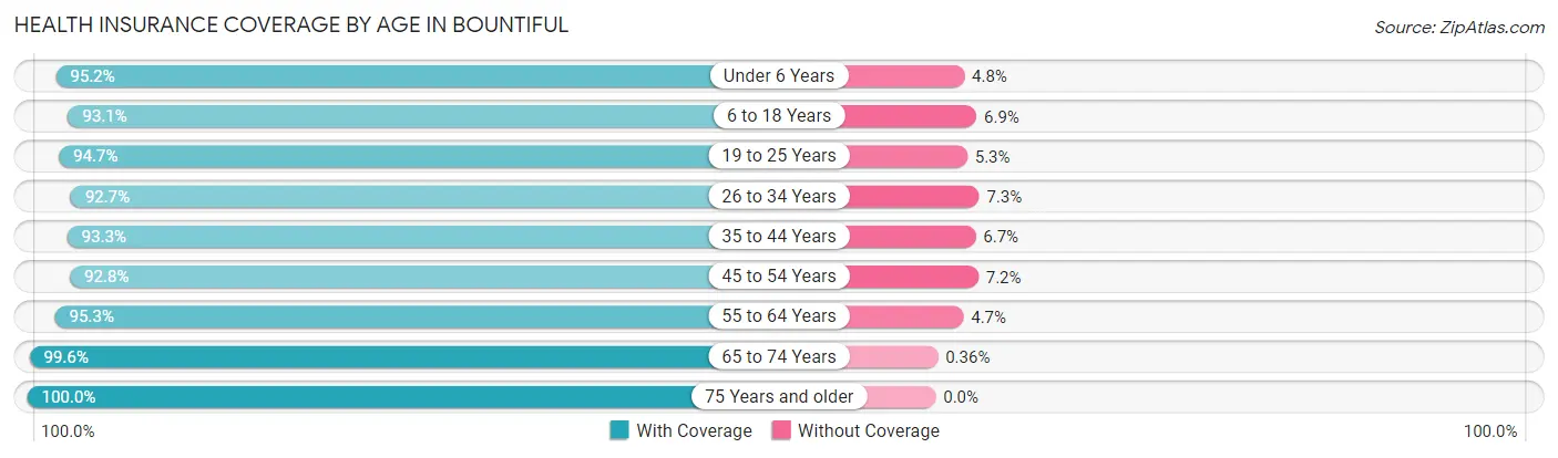 Health Insurance Coverage by Age in Bountiful