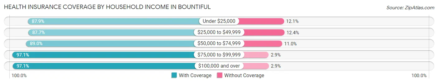 Health Insurance Coverage by Household Income in Bountiful