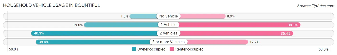 Household Vehicle Usage in Bountiful