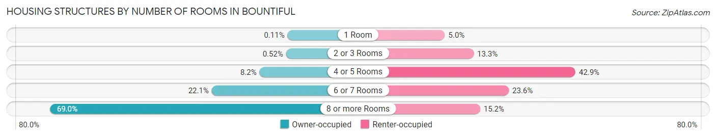 Housing Structures by Number of Rooms in Bountiful