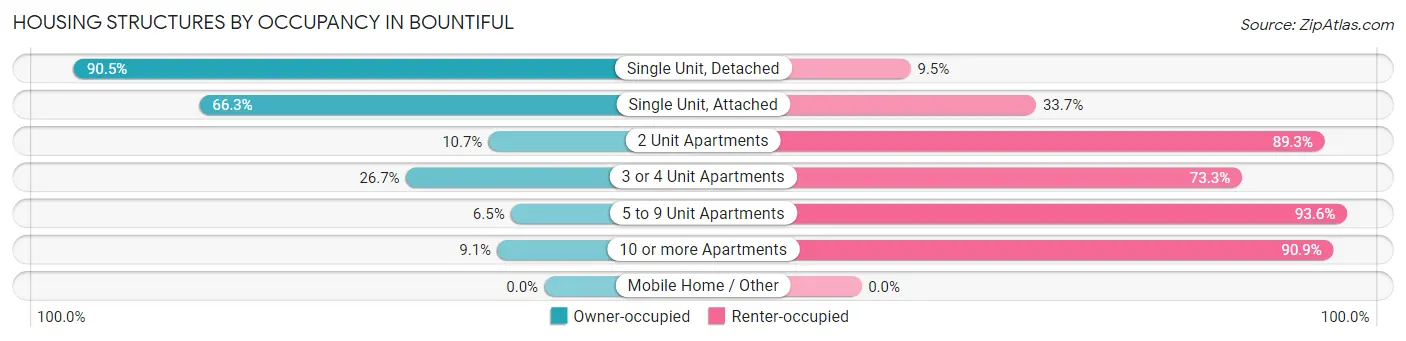 Housing Structures by Occupancy in Bountiful