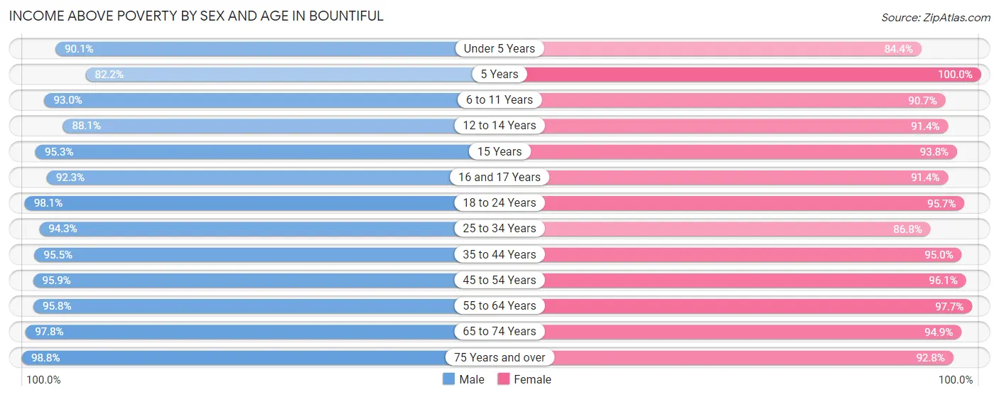 Income Above Poverty by Sex and Age in Bountiful