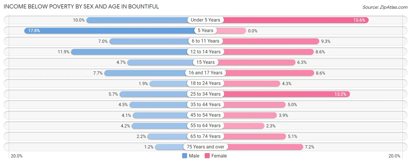 Income Below Poverty by Sex and Age in Bountiful