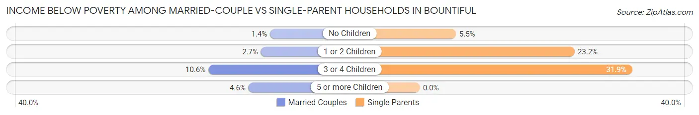 Income Below Poverty Among Married-Couple vs Single-Parent Households in Bountiful