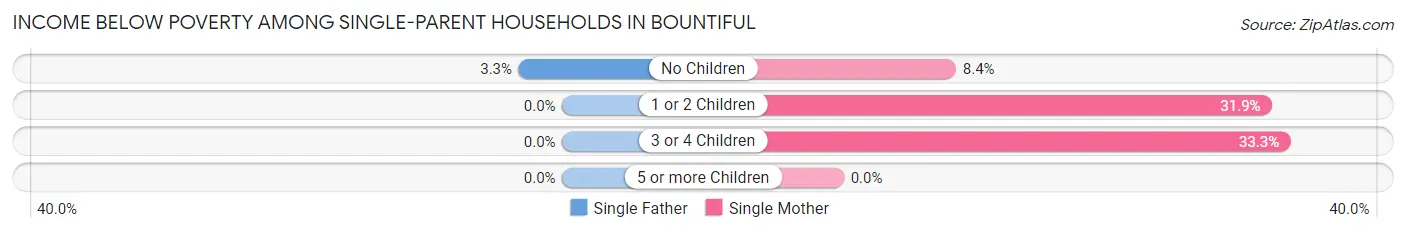 Income Below Poverty Among Single-Parent Households in Bountiful