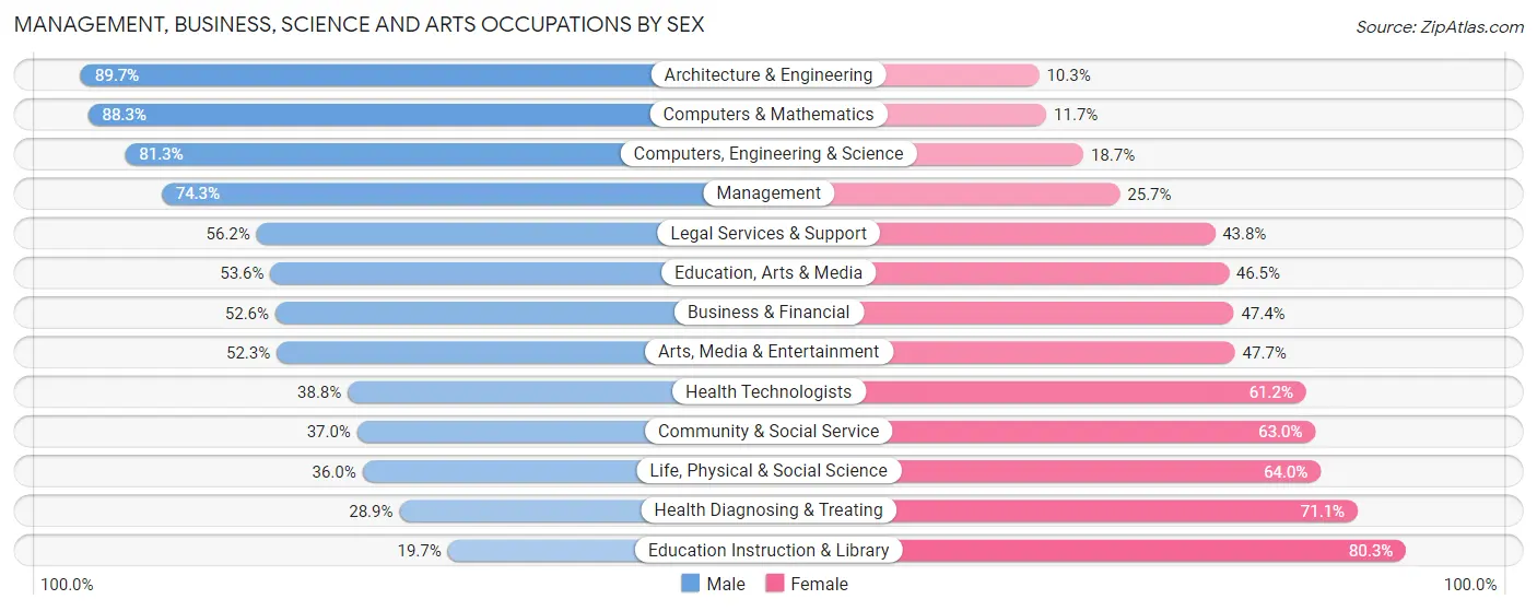 Management, Business, Science and Arts Occupations by Sex in Bountiful