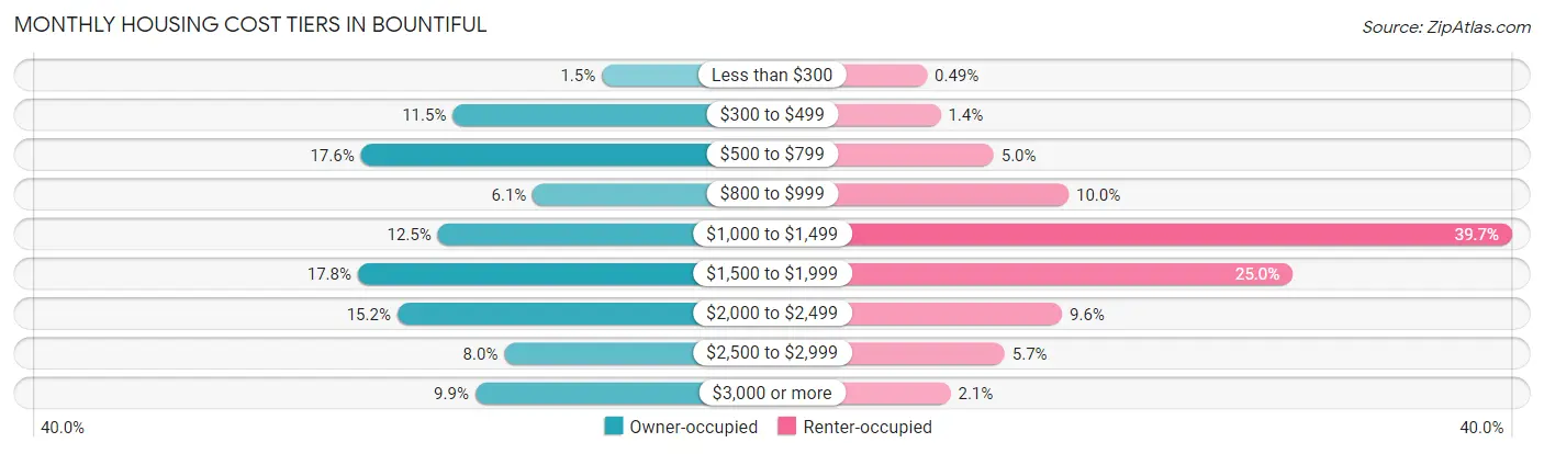 Monthly Housing Cost Tiers in Bountiful