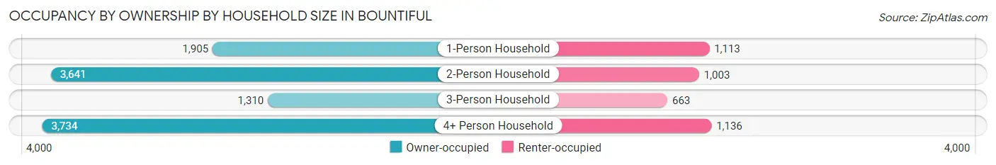 Occupancy by Ownership by Household Size in Bountiful