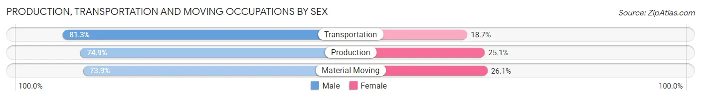 Production, Transportation and Moving Occupations by Sex in Bountiful