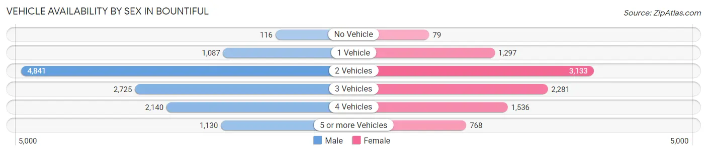 Vehicle Availability by Sex in Bountiful