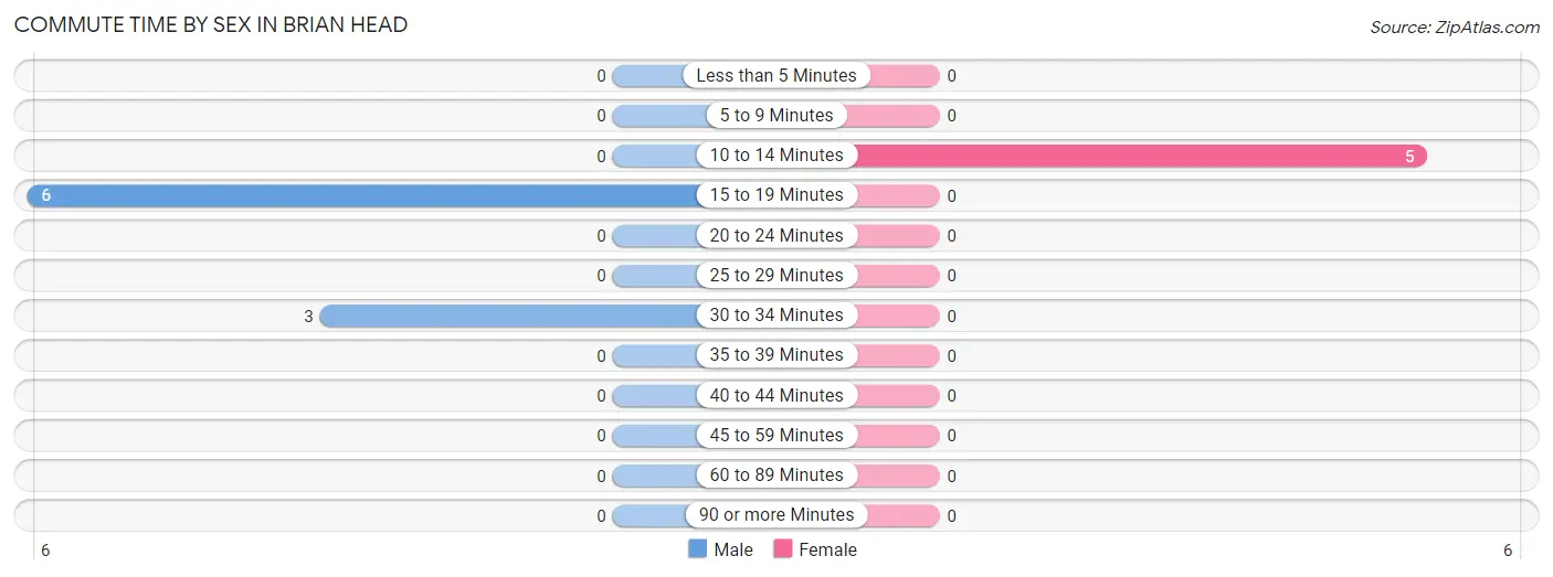 Commute Time by Sex in Brian Head