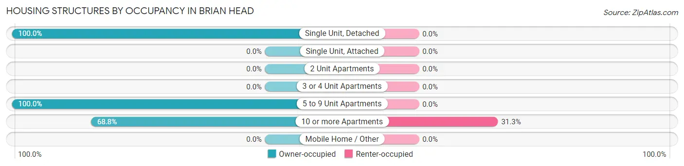 Housing Structures by Occupancy in Brian Head