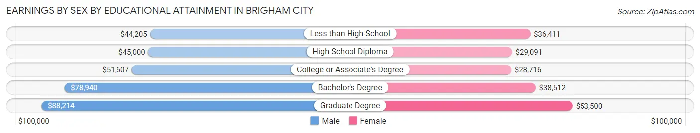 Earnings by Sex by Educational Attainment in Brigham City