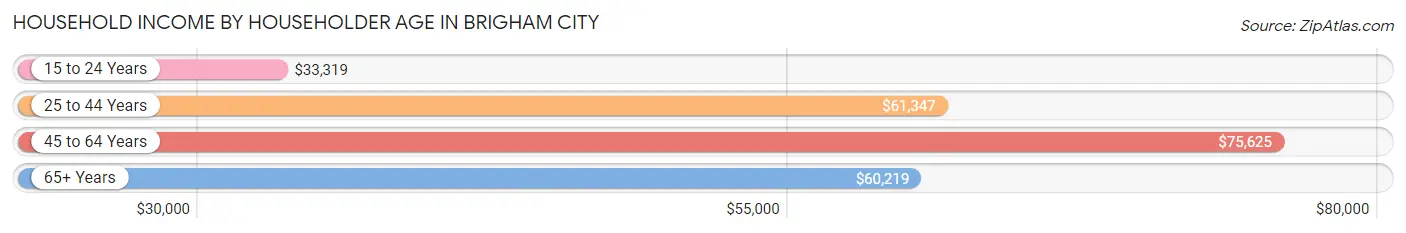 Household Income by Householder Age in Brigham City