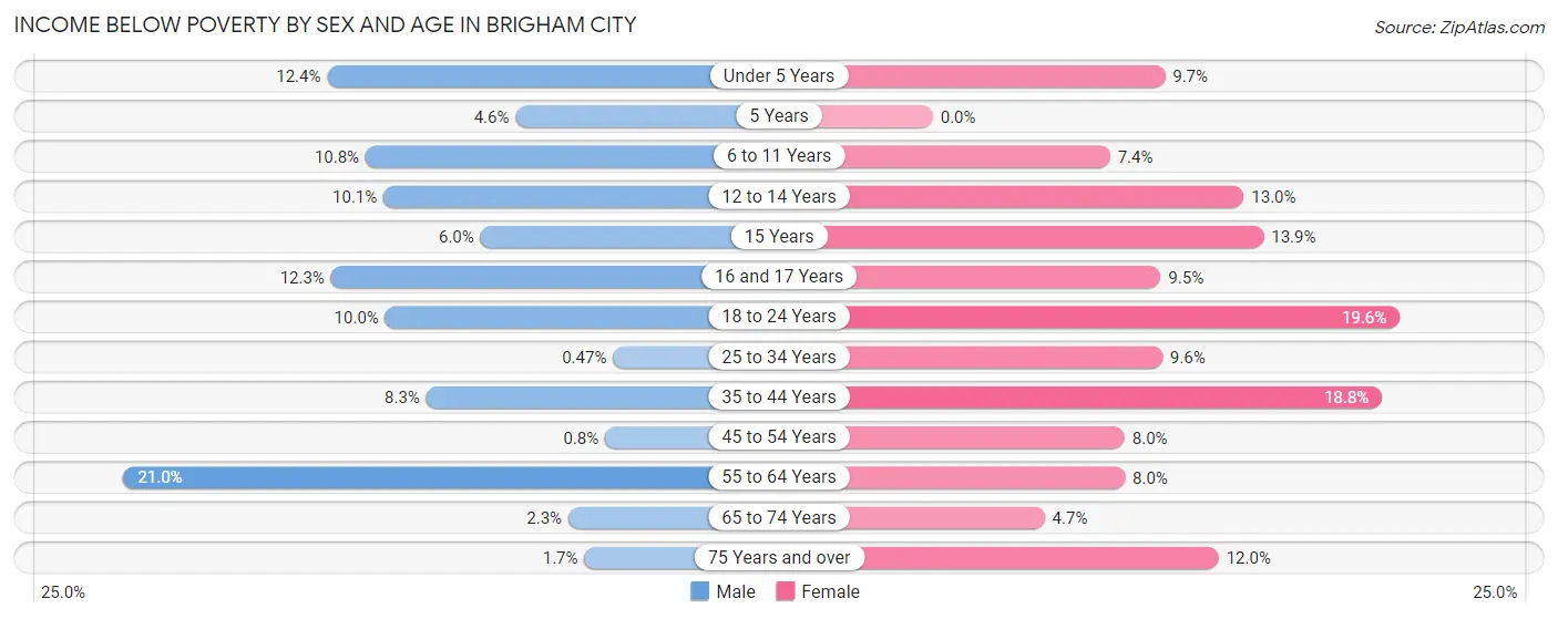 Income Below Poverty by Sex and Age in Brigham City