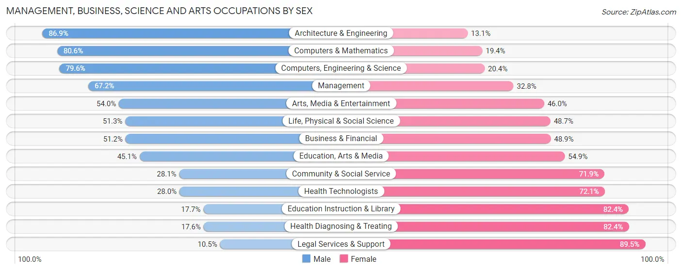 Management, Business, Science and Arts Occupations by Sex in Brigham City