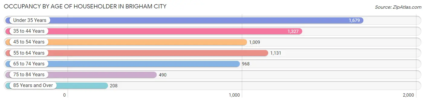 Occupancy by Age of Householder in Brigham City