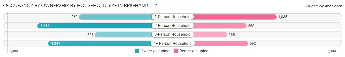 Occupancy by Ownership by Household Size in Brigham City