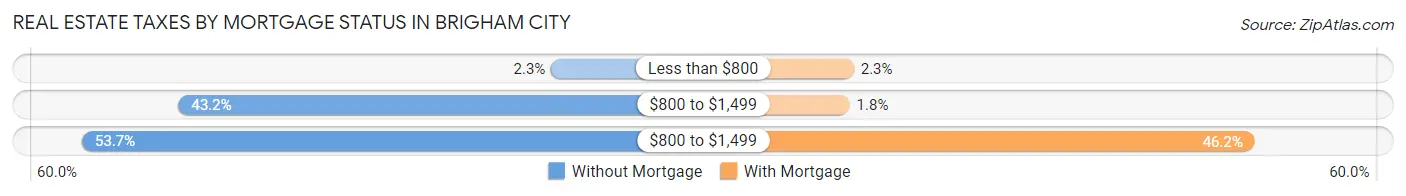 Real Estate Taxes by Mortgage Status in Brigham City