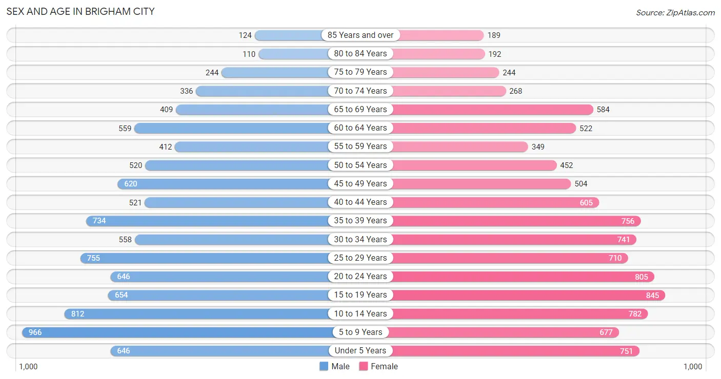 Sex and Age in Brigham City