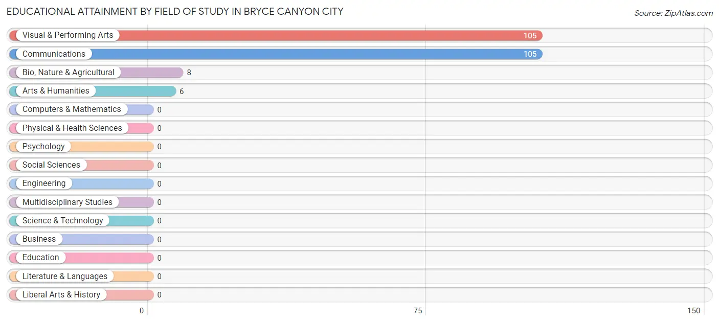 Educational Attainment by Field of Study in Bryce Canyon City