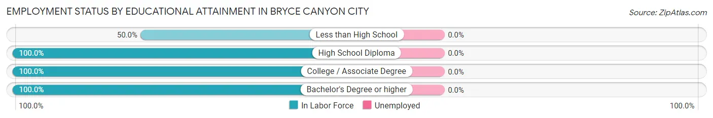 Employment Status by Educational Attainment in Bryce Canyon City