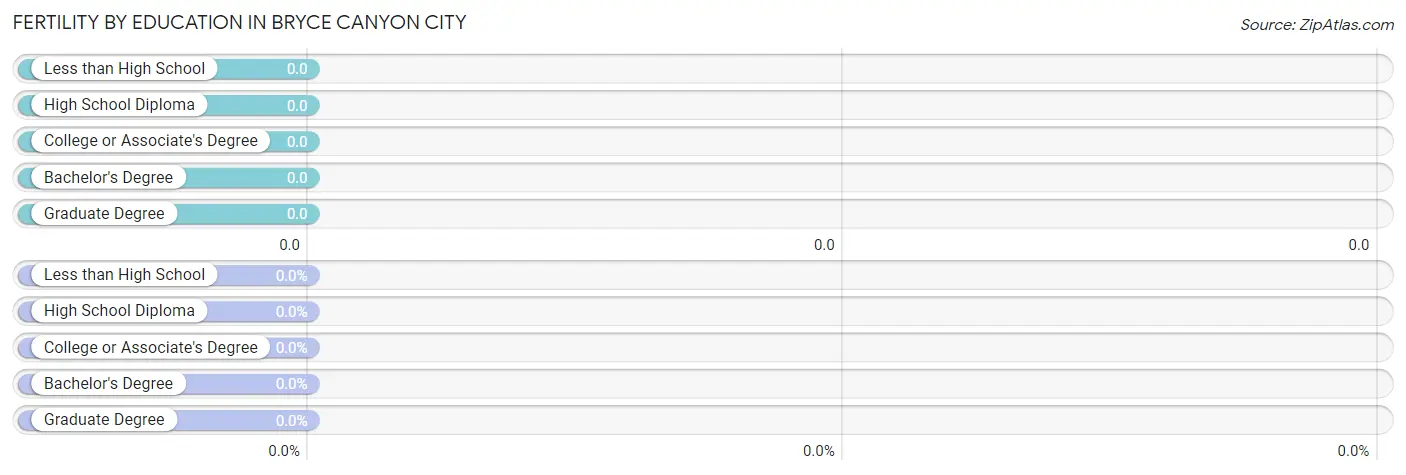 Female Fertility by Education Attainment in Bryce Canyon City