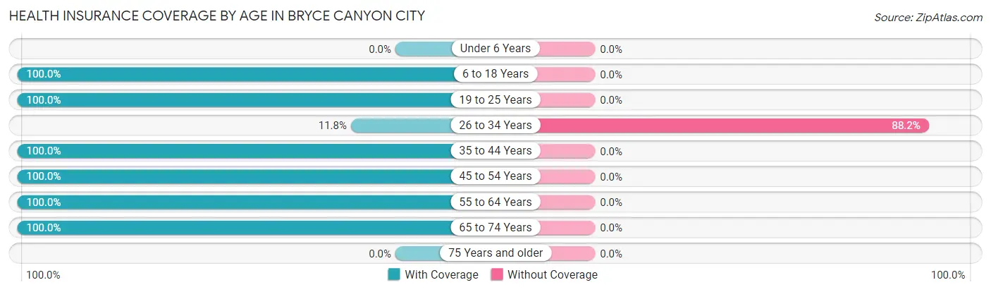 Health Insurance Coverage by Age in Bryce Canyon City