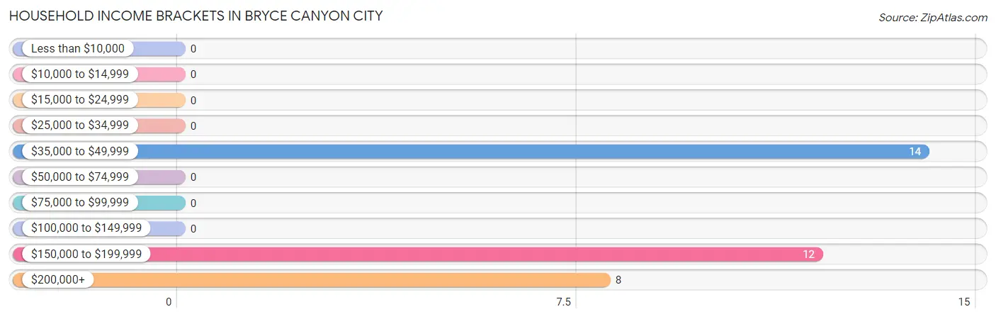 Household Income Brackets in Bryce Canyon City