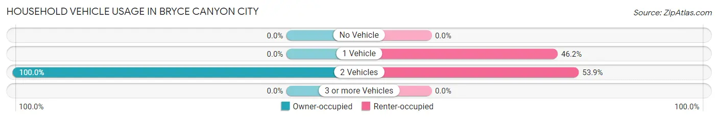 Household Vehicle Usage in Bryce Canyon City