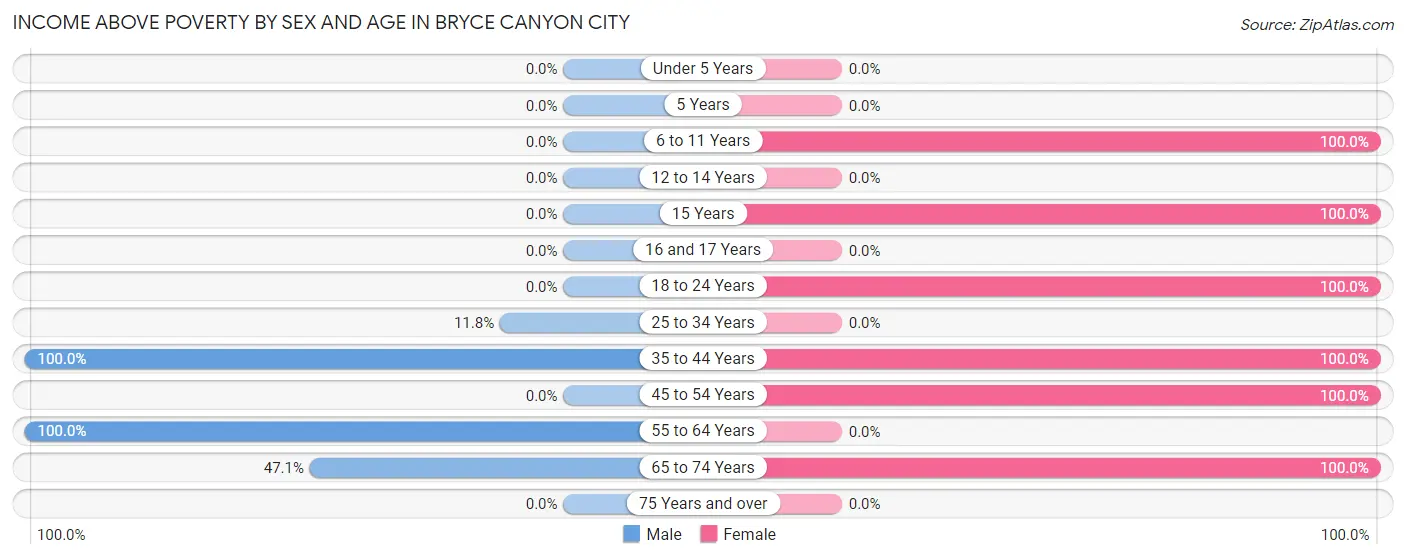 Income Above Poverty by Sex and Age in Bryce Canyon City