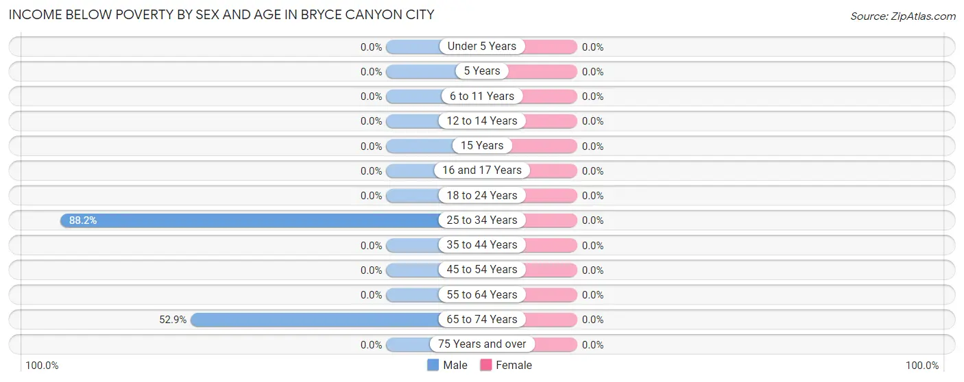 Income Below Poverty by Sex and Age in Bryce Canyon City